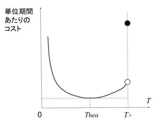 未来のOBDに期待する究極のコスト最小化